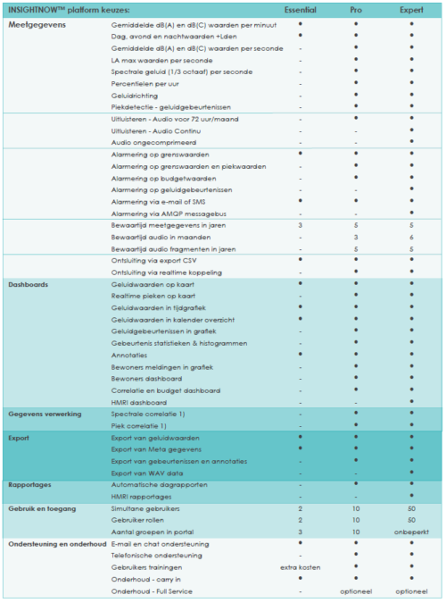 Keuzetabel Indusense Essential, Pro en Expert